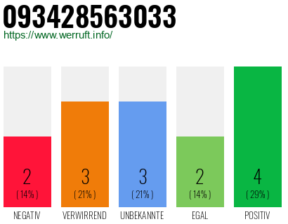 Rufnummer 093428563033 Telefonnummer 093428563033