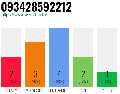 Rufnummer 093428592212 Telefonnummer 093428592212