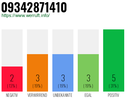 Rufnummer 09342871410 Telefonnummer 09342871410