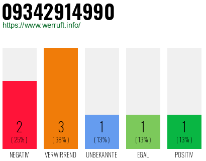 Rufnummer 09342914990 Telefonnummer 09342914990