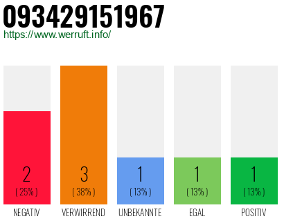 Rufnummer 093429151967 Telefonnummer 093429151967