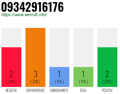 Rufnummer 09342916176 Telefonnummer 09342916176