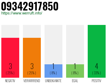 Rufnummer 09342917850 Telefonnummer 09342917850