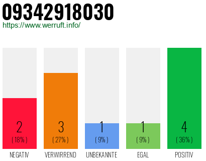 Rufnummer 09342918030 Telefonnummer 09342918030
