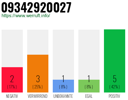 Rufnummer 09342920027 Telefonnummer 09342920027