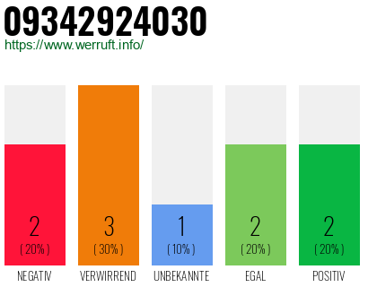 Rufnummer 09342924030 Telefonnummer 09342924030