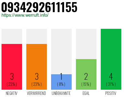 Rufnummer 0934292611155 Telefonnummer 0934292611155