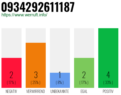 Rufnummer 0934292611187 Telefonnummer 0934292611187