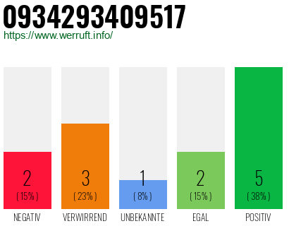 Rufnummer 0934293409517 Telefonnummer 0934293409517