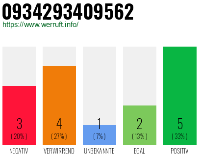 Rufnummer 0934293409562 Telefonnummer 0934293409562