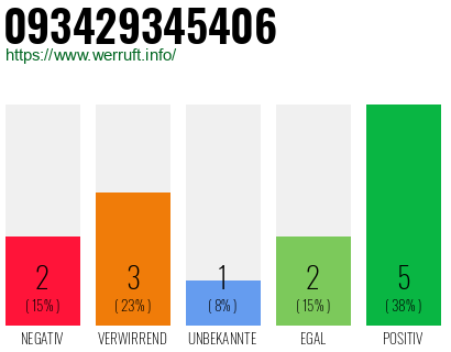 Rufnummer 093429345406 Telefonnummer 093429345406