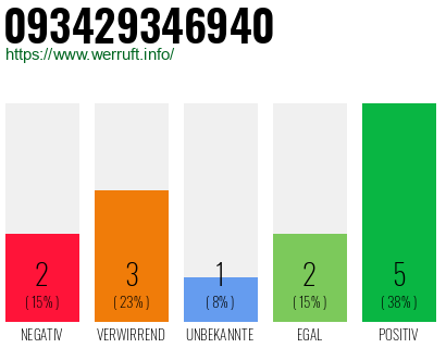 Rufnummer 093429346940 Telefonnummer 093429346940