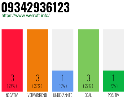 Rufnummer 09342936123 Telefonnummer 09342936123