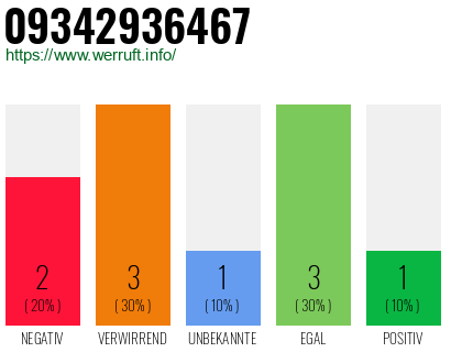 Rufnummer 09342936467 Telefonnummer 09342936467