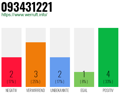 Rufnummer 093431221 Telefonnummer 093431221