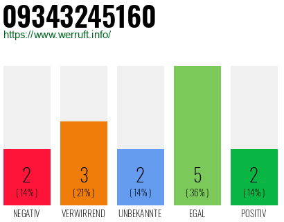 Rufnummer 09343245160 Telefonnummer 09343245160