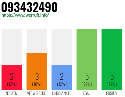 Rufnummer 093432490 Telefonnummer 093432490