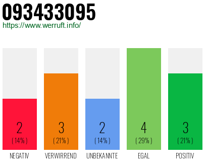 Rufnummer 093433095 Telefonnummer 093433095