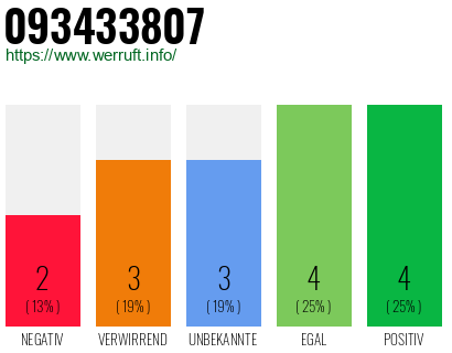 Rufnummer 093433807 Telefonnummer 093433807