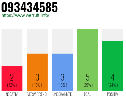 Rufnummer 093434585 Telefonnummer 093434585