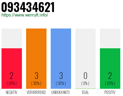 Rufnummer 093434621 Telefonnummer 093434621