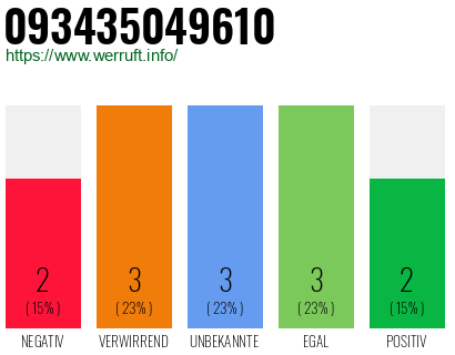 Rufnummer 093435049610 Telefonnummer 093435049610