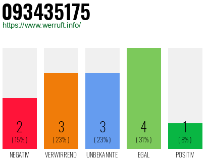 Rufnummer 093435175 Telefonnummer 093435175