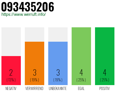 Rufnummer 093435206 Telefonnummer 093435206