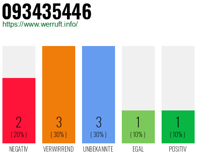 Rufnummer 093435446 Telefonnummer 093435446