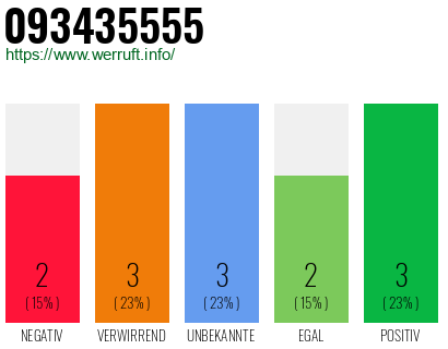 Rufnummer 093435555 Telefonnummer 093435555