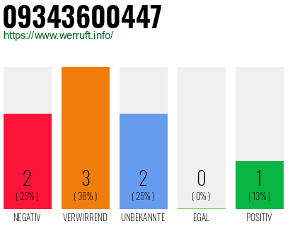 Rufnummer 09343600447 Telefonnummer 09343600447