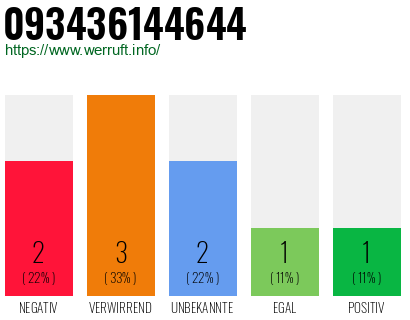 Rufnummer 093436144644 Telefonnummer 093436144644