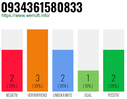 Telefonnummer 0934361580833