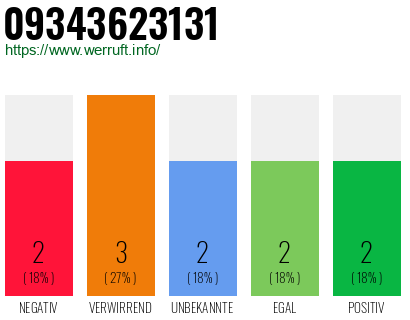 Rufnummer 09343623131 Telefonnummer 09343623131