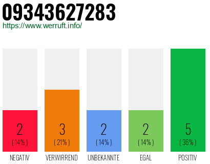 Rufnummer 09343627283 Telefonnummer 09343627283