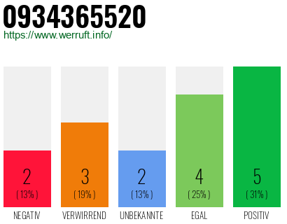 Rufnummer 0934365520 Telefonnummer 0934365520
