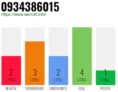 Rufnummer 0934386015 Telefonnummer 0934386015