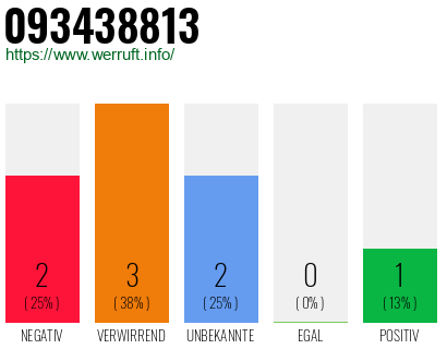 Rufnummer 093438813 Telefonnummer 093438813