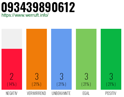 Rufnummer 093439890612 Telefonnummer 093439890612