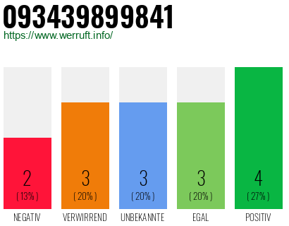 Rufnummer 093439899841 Telefonnummer 093439899841