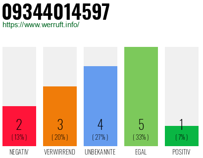 Rufnummer 09344014597 Telefonnummer 09344014597