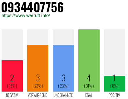 Rufnummer 0934407756 Telefonnummer 0934407756