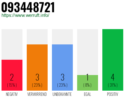 Rufnummer 093448721 Telefonnummer 093448721