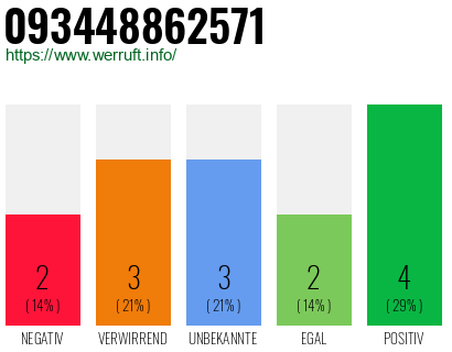 Rufnummer 093448862571 Telefonnummer 093448862571