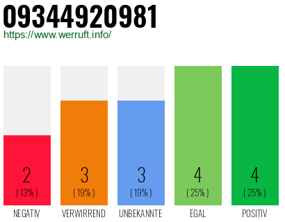 Rufnummer 09344920981 Telefonnummer 09344920981