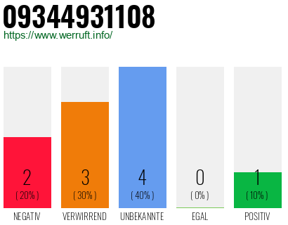 Rufnummer 09344931108 Telefonnummer 09344931108