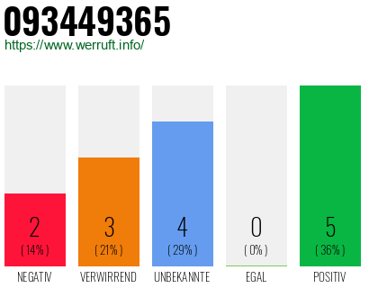 Rufnummer 093449365 Telefonnummer 093449365