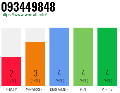 Rufnummer 093449848 Telefonnummer 093449848