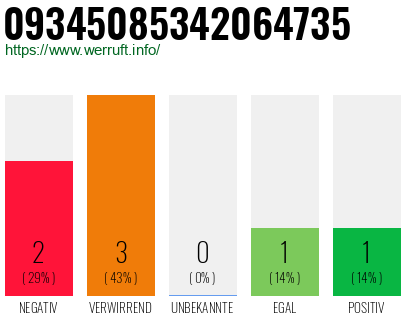 Rufnummer 09345085342064735 Telefonnummer 09345085342064735