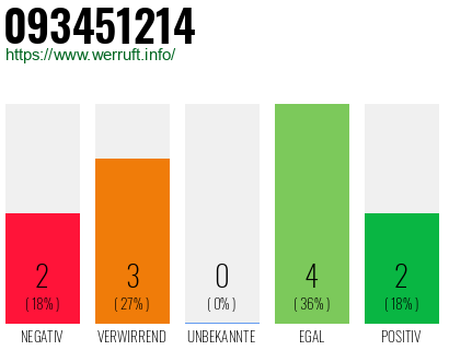 Rufnummer 093451214 Telefonnummer 093451214